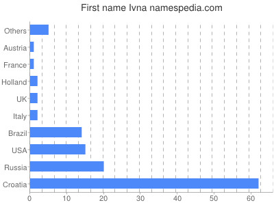 Given name Ivna