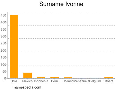 Surname Ivonne