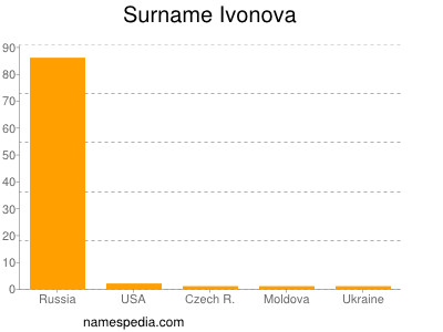 Surname Ivonova