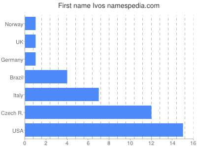 Given name Ivos