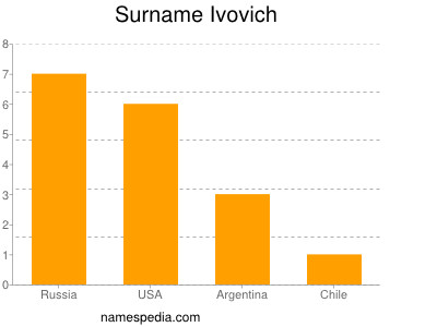 Surname Ivovich