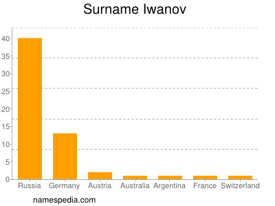 Surname Iwanov