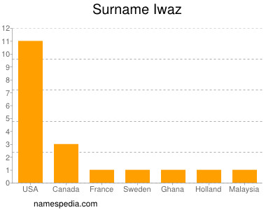 Surname Iwaz
