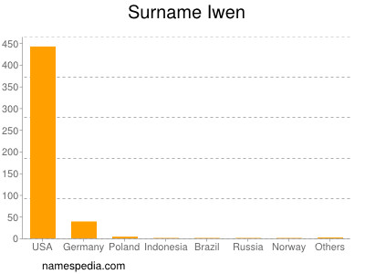 Surname Iwen