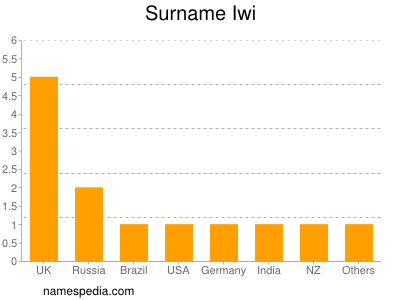 Surname Iwi