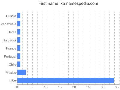 Given name Ixa