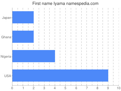 Given name Iyama