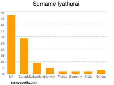 Surname Iyathurai