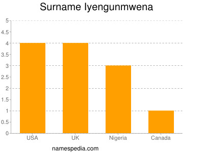 Surname Iyengunmwena