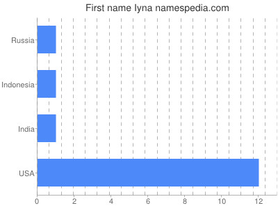 Given name Iyna