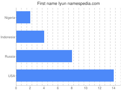 Given name Iyun