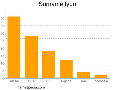 Surname Iyun
