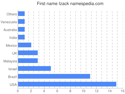 Given name Izack