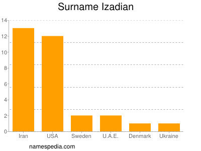 Surname Izadian