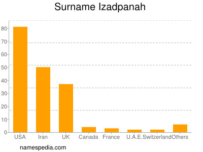 Surname Izadpanah