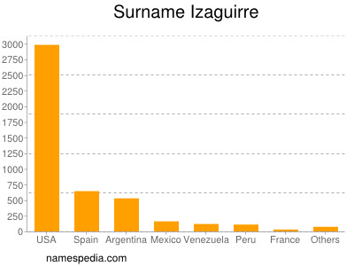 Surname Izaguirre