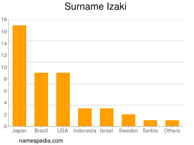 Surname Izaki