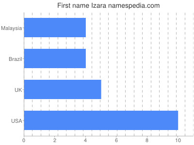 Given name Izara