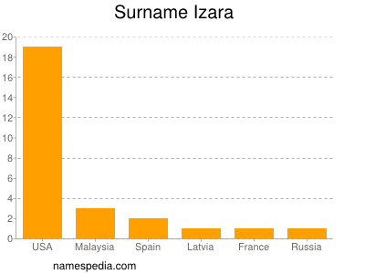 Surname Izara