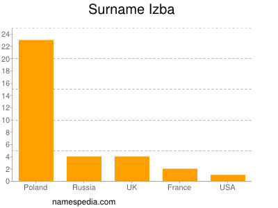 Surname Izba