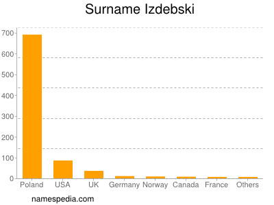 Surname Izdebski