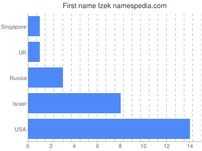 Given name Izek