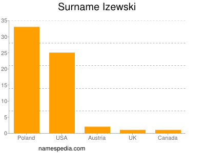 Surname Izewski