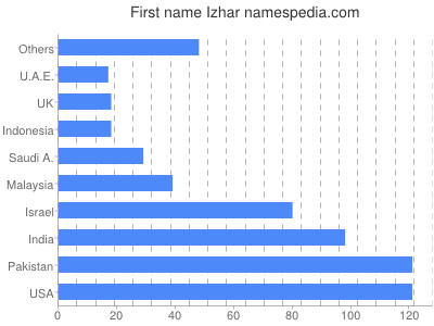 Given name Izhar