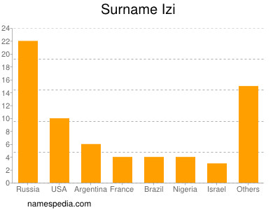 Surname Izi