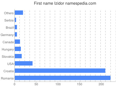 Given name Izidor