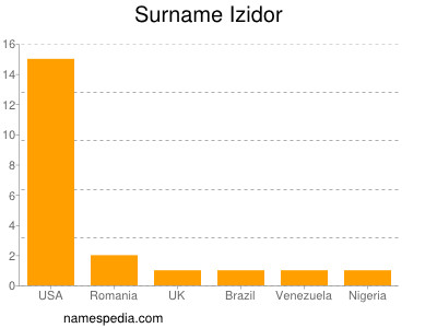 Surname Izidor