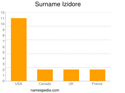 Surname Izidore