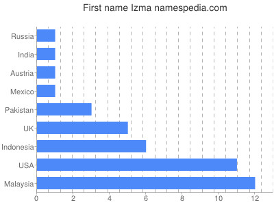 Given name Izma