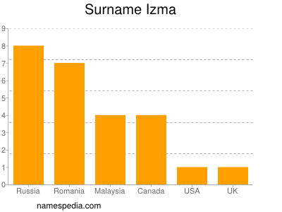 Surname Izma