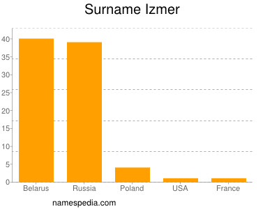 Surname Izmer