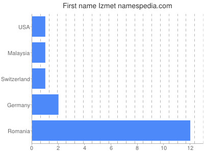 Given name Izmet