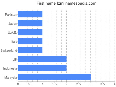 Given name Izmi