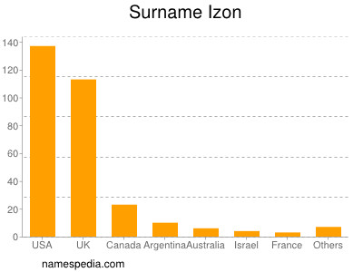 Surname Izon