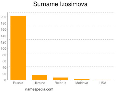 Surname Izosimova