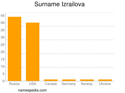 Surname Izrailova