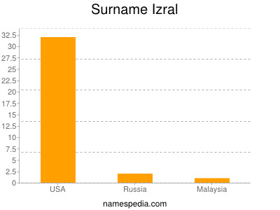 Surname Izral