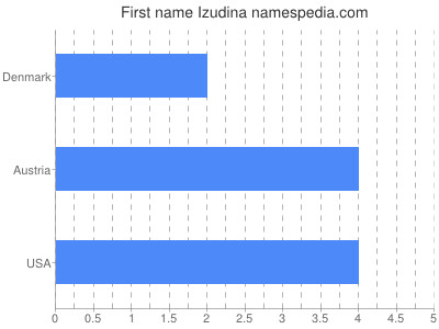Given name Izudina
