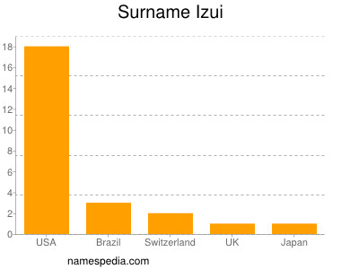 Surname Izui
