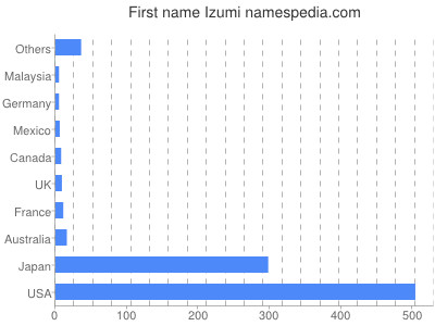 Given name Izumi