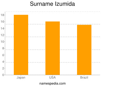 Surname Izumida