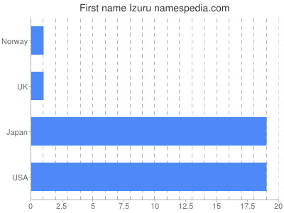 Given name Izuru
