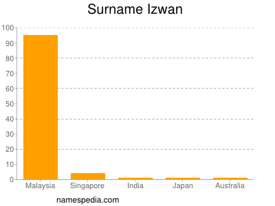 Surname Izwan