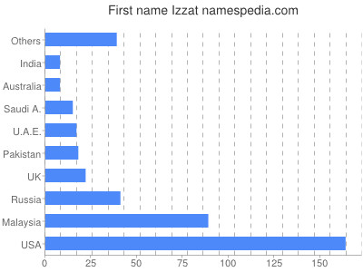 Given name Izzat