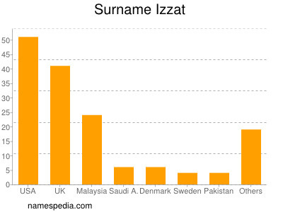 Surname Izzat