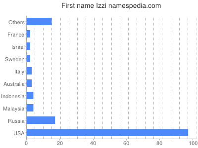 Given name Izzi